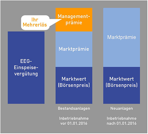 Direktvermarktung - Marktprämienmodell