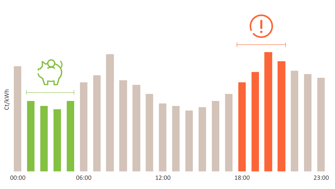 Ein Säulendiagramm zeigt die Volatilität der Strompreise im Tagesablauf bei einem dynamischen Stromtarif.