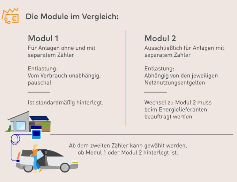 Modulvergleich §14a EnWG 